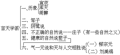 （二）刘禹锡的“天与人交相胜、还相用”的学说 - 图1