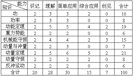 物理学习质量的评价 - 图1