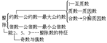 数的整除部分 - 图1