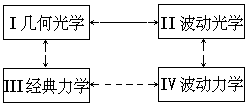 哈密顿光学力学类比的启示 - 图1