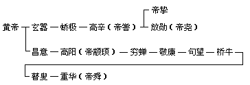 二 黄帝和炎帝 - 图1