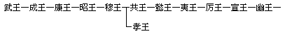 二 周朝的建立 - 图1