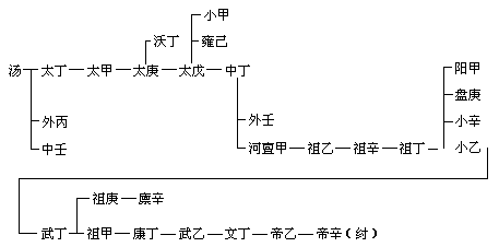 二 商朝的建立 - 图1