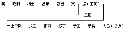 第三节 商朝 - 图1