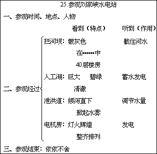 25.参观刘家峡水电站 - 图1