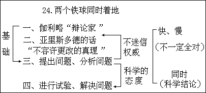 24.两个铁球同时着地 - 图1