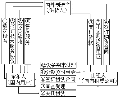 租赁贸易 - 图1