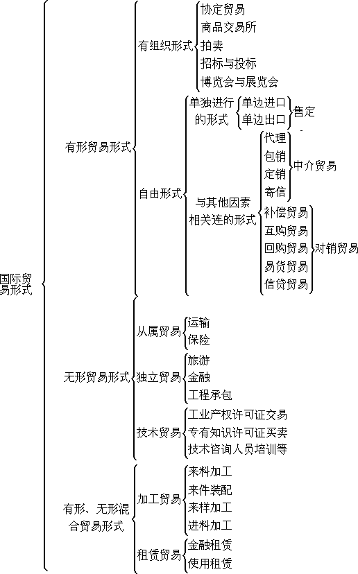 第二章 国际贸易术语 - 图3