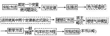 （三）师生共同归纳本章科学方法 - 图1