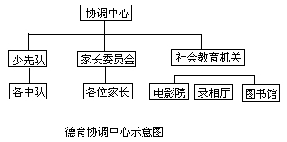 二、德育协调中心的组织与沟通 - 图1