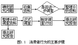 一、研究消费者行为的步骤 - 图1