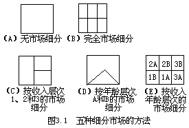 四、细分市场的一般方法 - 图1