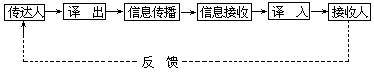 □消费信息的传递过程 - 图1