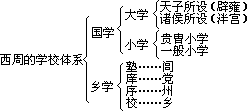 西周的教育制度 - 图1