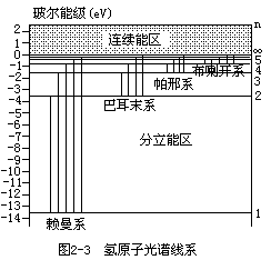 §4 氢原子光谱 - 图1