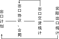 第二节 出口业务统计的指标体系及其核算方法 - 图1