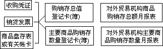 第三节 对外贸易机构商品购销存统计 - 图1