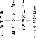 第二节 进口业务统计的指标体系及其核算方法 - 图1