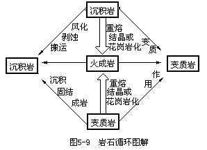 三、岩石的转化 - 图1