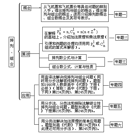 调整教材内容顺序，加强认知结构的层级性 - 图1