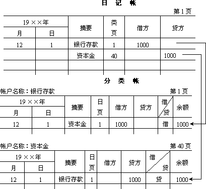 二、分录、过帐与试算 - 图1