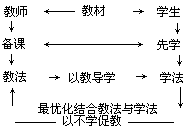 二、精心设计每节课的最优结合方案，着重提高课堂效率，以局部 之组合成整体之优 - 图1