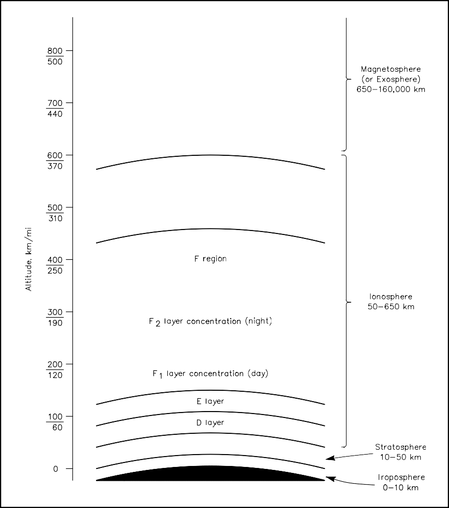 Structure of the Earth’s Atmosphere - 图1