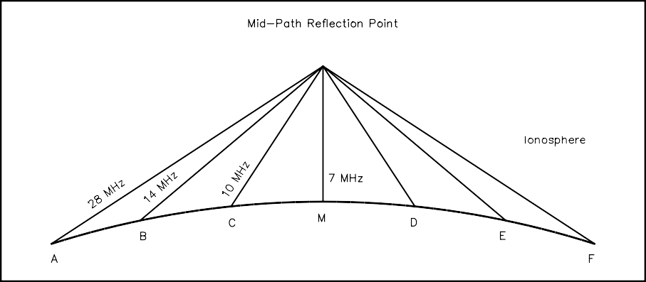 Maximum and Lowest Usable Frequencies - 图1