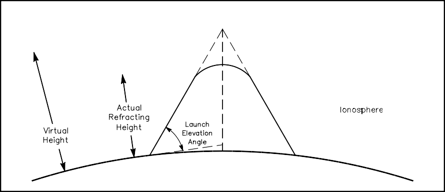 Ionospheric Refraction - 图1