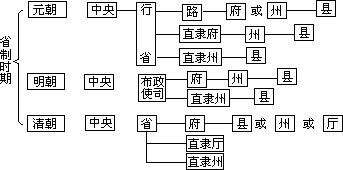 第五节 省制时期 - 图4