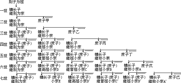 第二节 西周春秋时期典型的宗法制度 - 图1
