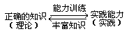 三、不要让能力和知识关系失调 - 图1