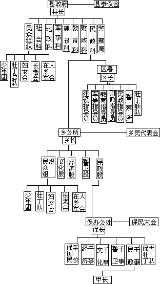 第九节 保甲制度 - 图1