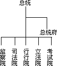 “1947 年宪法”中总统的地位 - 图1