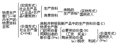 五、积累和消费的关系 - 图3
