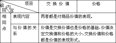 《劳动价值论》图表、图示教案设计 - 图1
