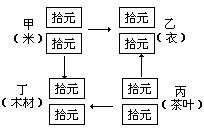 五、积累和消费的关系 - 图1