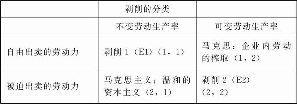 第四章  对罗默剥削理论的批评及其他言说 - 图1