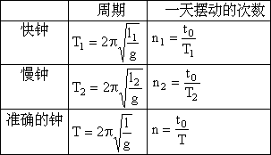 一、简谐振动 - 图1