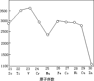 表 8—2 第一过渡系列元素的基本性质 - 图2