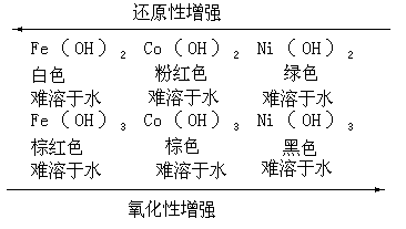 铁系元素的氧化物、氢氧化物 - 图6