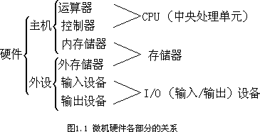 电脑硬件的各部分 - 图1