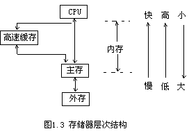 存储器层次结构 - 图1