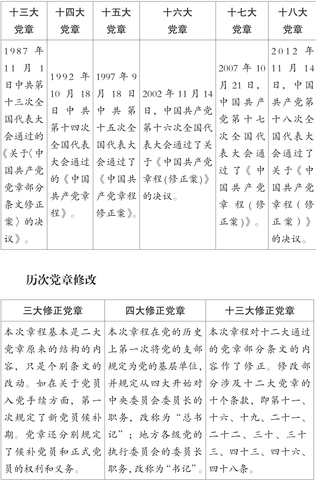 第一章 党员干部要认真学习党章、严格遵守党章 - 图2