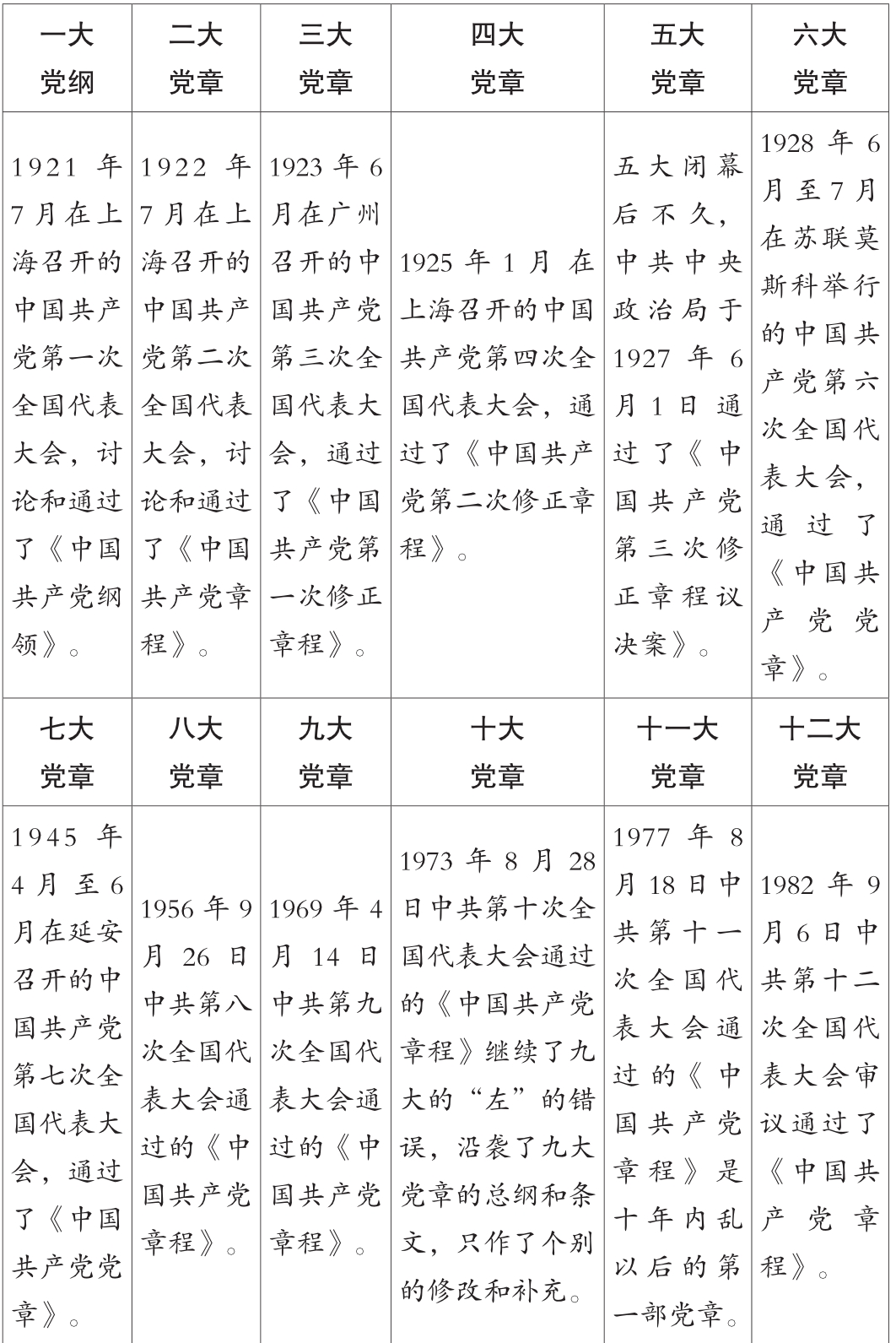 第一章 党员干部要认真学习党章、严格遵守党章 - 图1