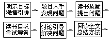 学法指导“六课型”的构建（例说） - 图3