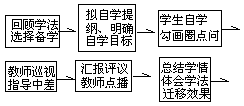 学法指导“六课型”的构建（例说） - 图6