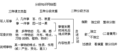 课文分段指导七法 - 图1