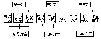 “三环交叉”整体作文训练法 - 图1