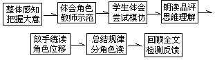 学法指导“六课型”的构建（例说） - 图1